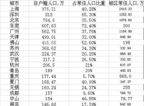 北方人最多的南方城市是哪个，夏天去哪里玩北方最热