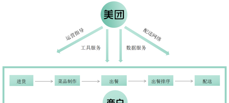 美团怎么提升销量,美团的美食推荐官是做什么的呀怎么做